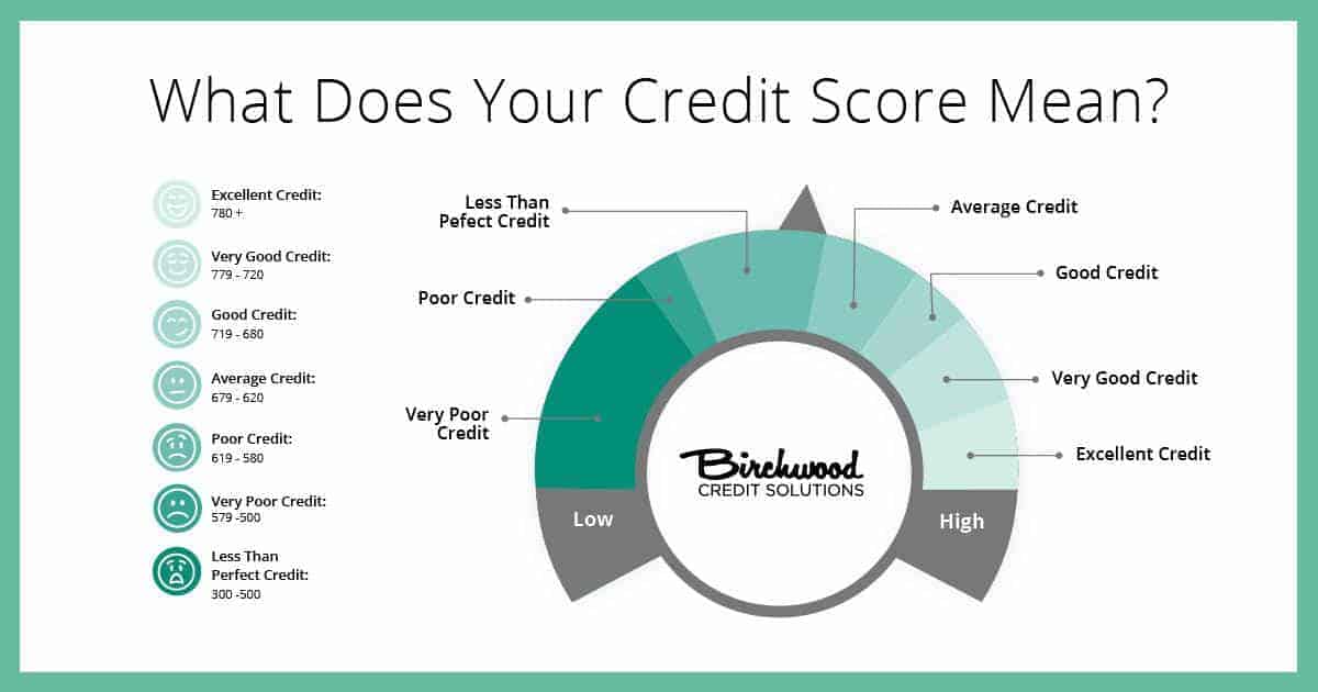 a chart showing what your credit score range means in canada