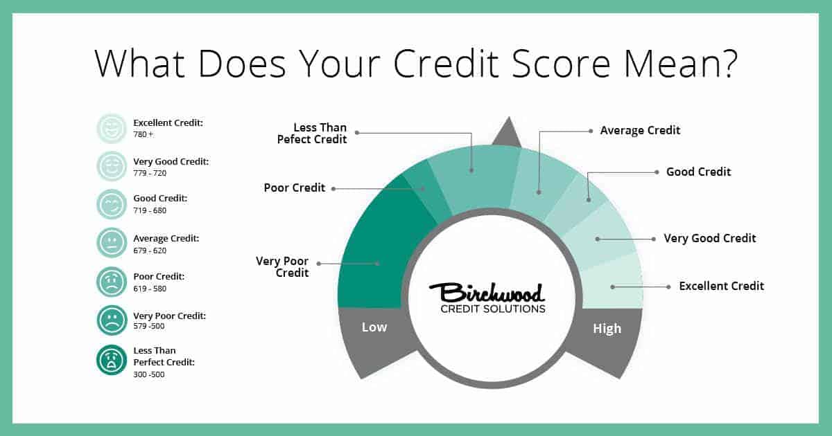 Credit Score Range Chart